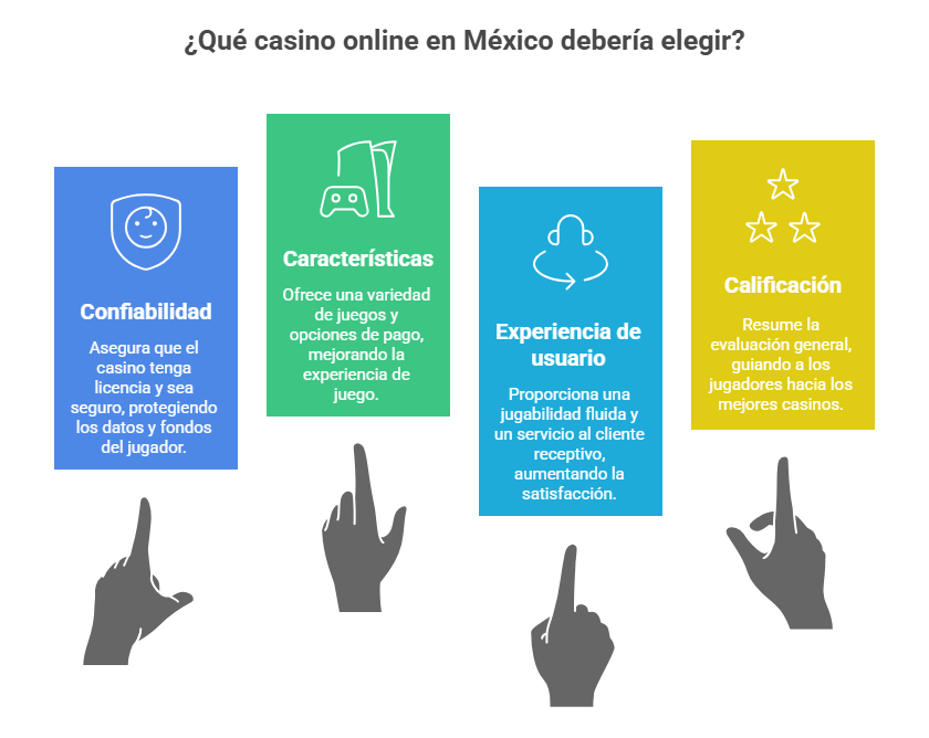 ¿Qué casino online en México debería elegir